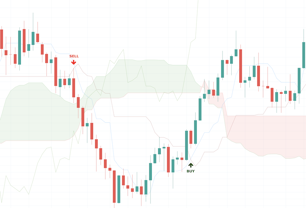 Ichimoku Kinko Hyo Indicator Ichimoku Kinko Hyo Indicator - image009