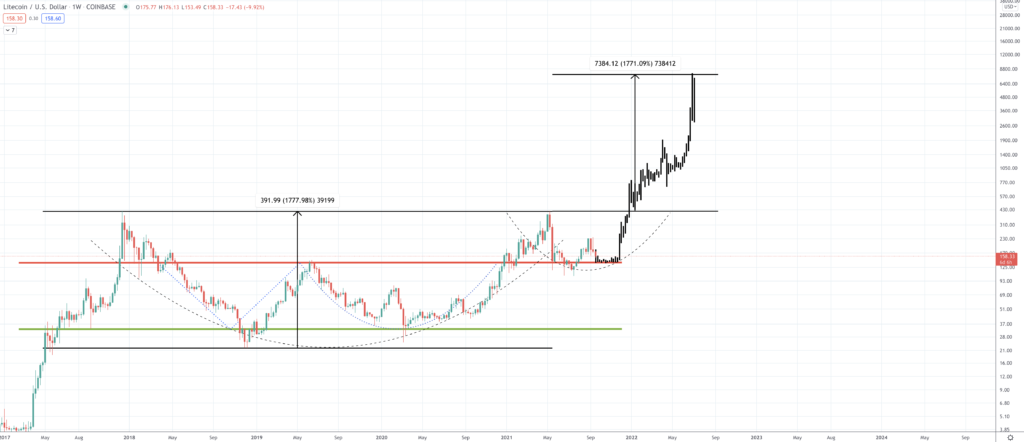 Litecoin Price Prediction | How Much Will Litecoin Rise? Litecoin Price Prediction | How Much Will Litecoin Rise? - Screen Shot 2021 09 20 at 2.55.03 PM 1024x442