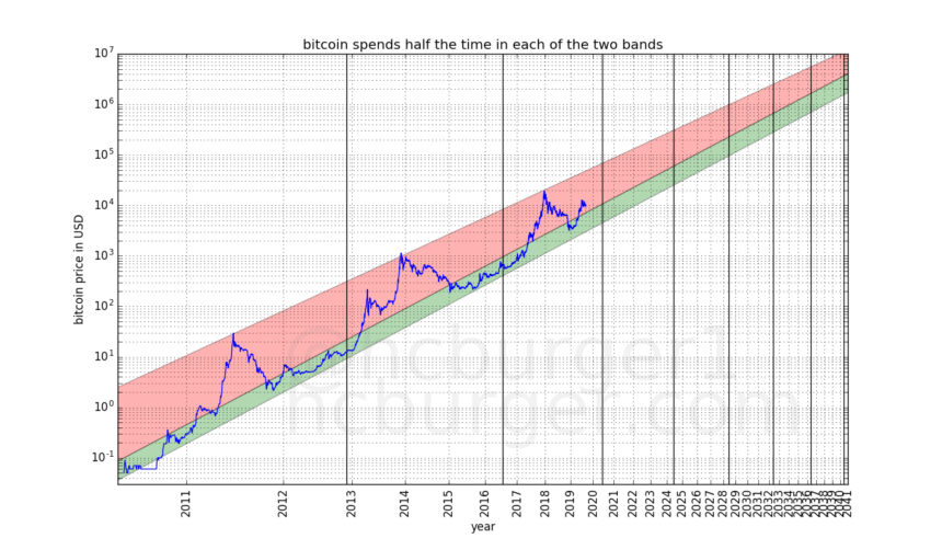 Why Is Bitcoin Going Up Once Again? Key Factors Behind Bitcoin’s Next Bull Market Why Is Bitcoin Going Up Once Again? Key Factors Behind Bitcoin’s Next Bull Market - image4