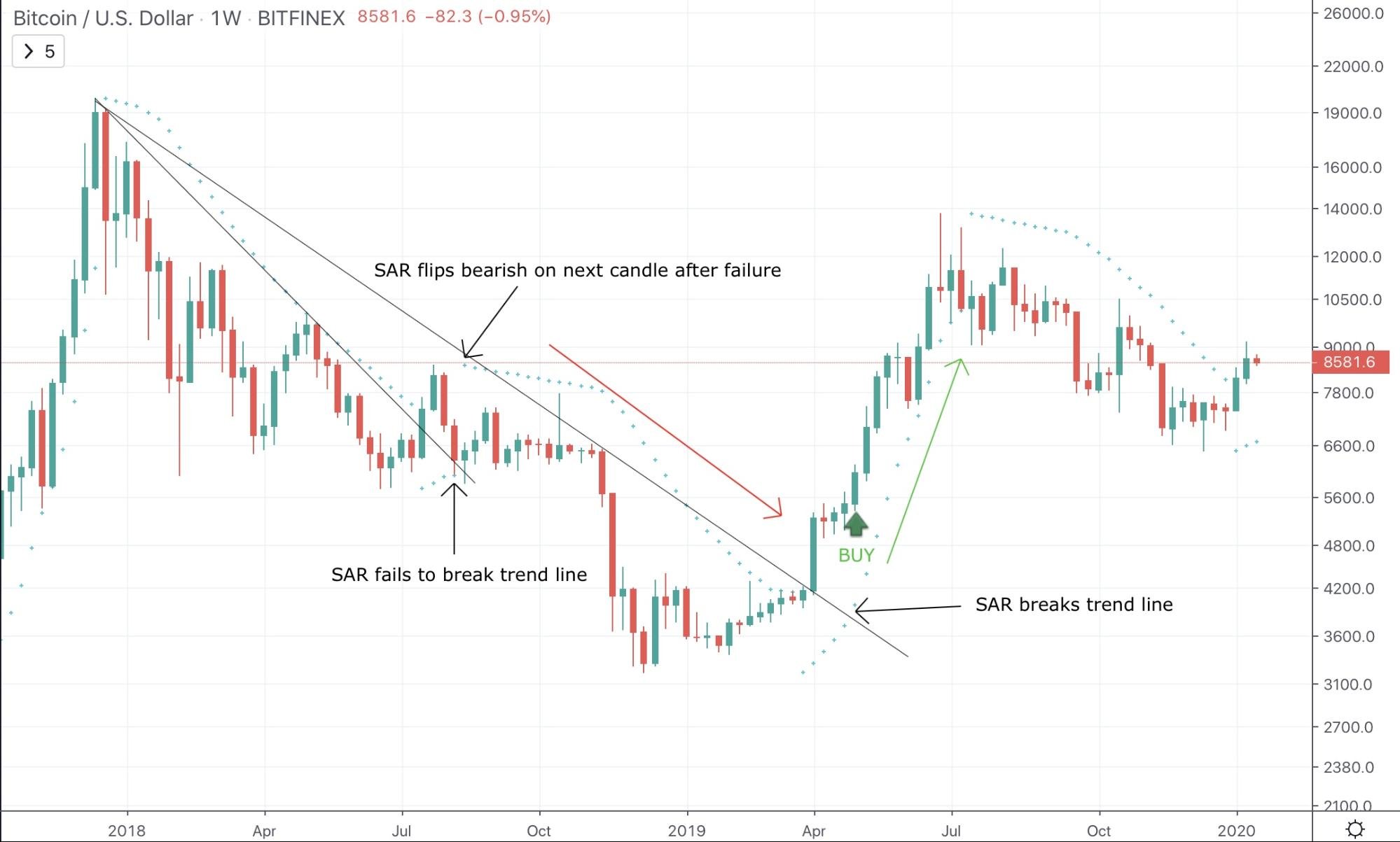 Parabolic SAR (Stop and Reverse) Indicator Parabolic SAR (Stop and Reverse) Indicator - image5 1