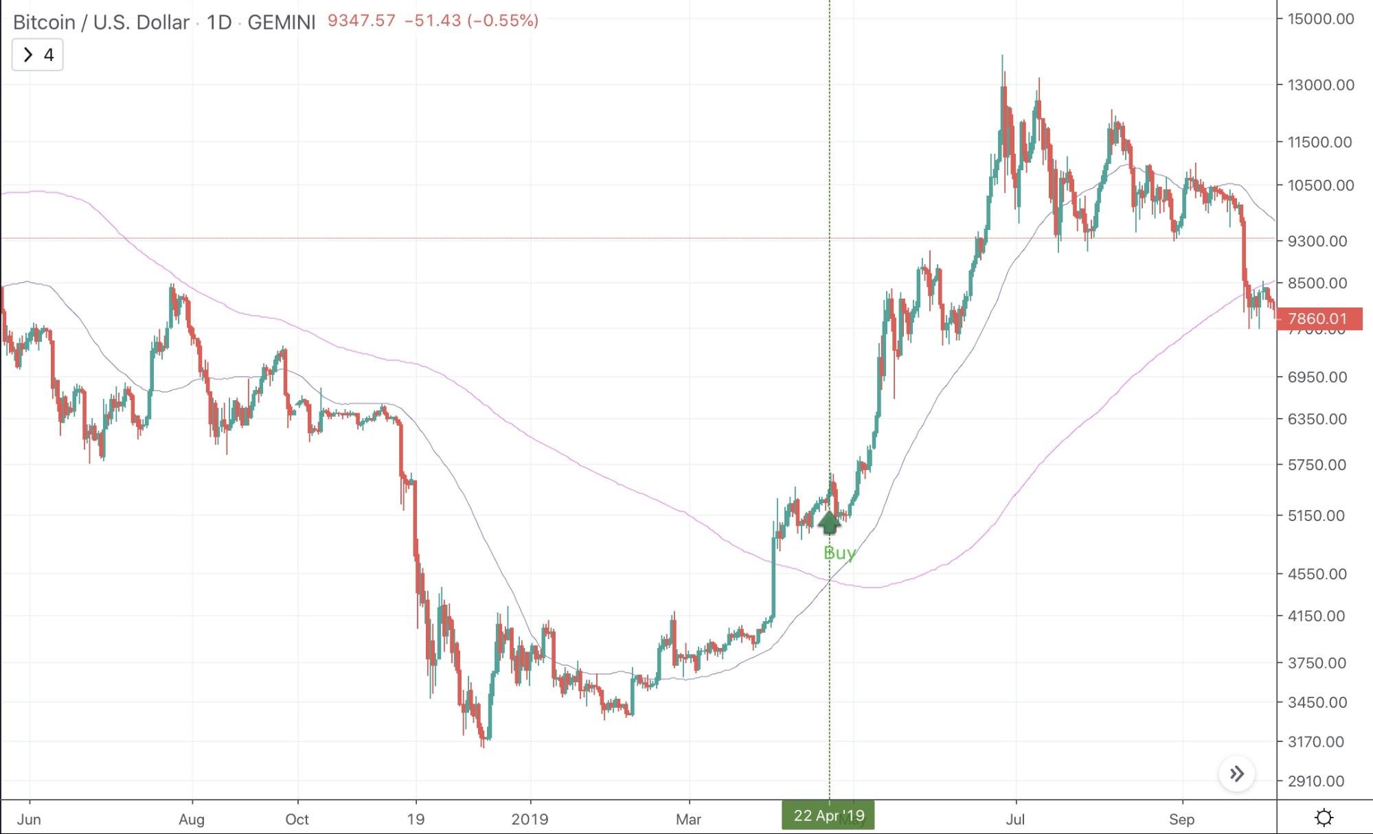 Moving Average Indicator Moving Average Indicator - image7 2