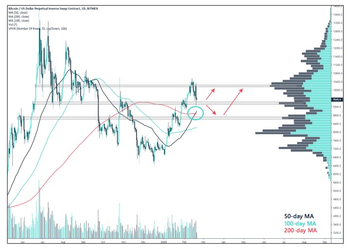Crypto Market Report: Bitcoin&rsquo;s First Red Week, DeFi Under Pressure, But BTC Volume Keep Rising with Institutional Interest - screen shot 2020 02 21 at 15.15.26