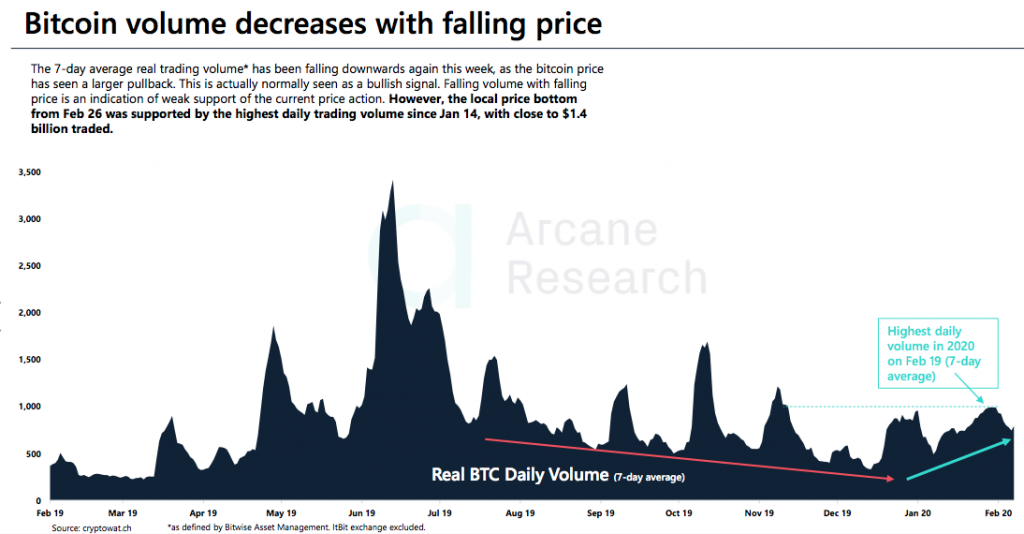 Crypto Market Report: Bearish Week for Bitcoin as Feb Gains Wiped out, Support Level Key but Price Still Far from a Top Crypto Market Report: Bearish Week for Bitcoin as Feb Gains Wiped out, Support Level Key but Price Still Far from a Top - screen shot 2020 02 28 at 14.38.27 1024x534