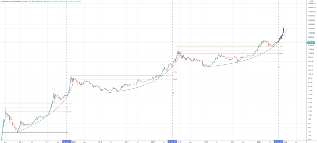 Bitcoin Price Prediction | Will Bitcoin Rise Once Again? Bitcoin Price Prediction | Will Bitcoin Rise Once Again? - Screen Shot 2021 09 20 at 2.29.17 PM 1024x463