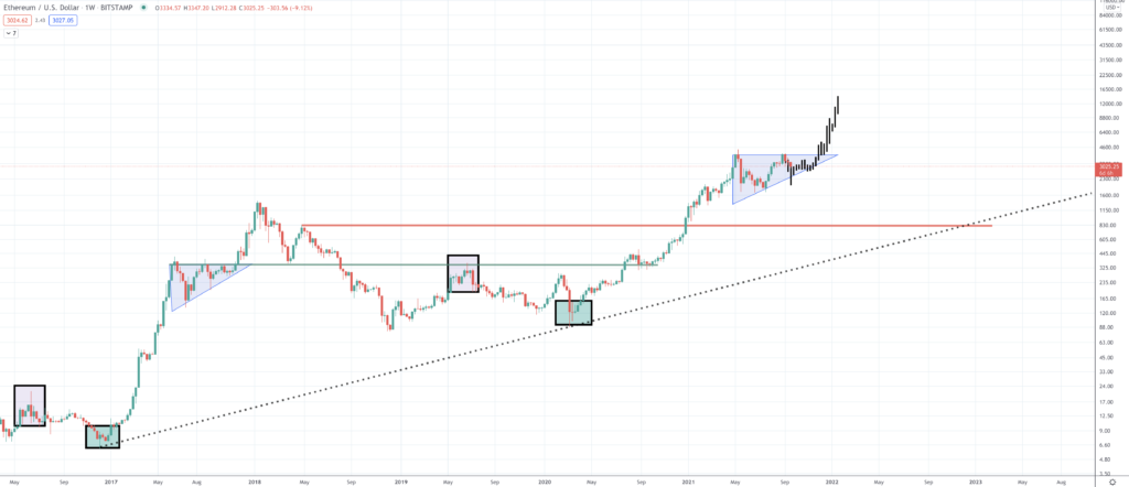 Ethereum Price Prediction | Will ETH Value Rise? Ethereum Price Prediction | Will ETH Value Rise? - Screen Shot 2021 09 20 at 2.44.40 PM 1024x442