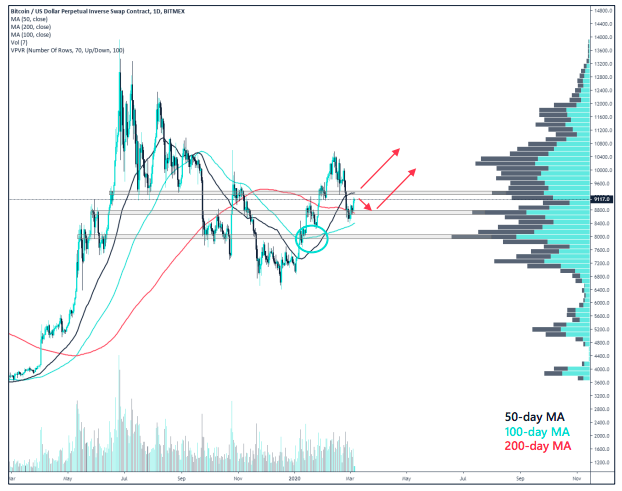 Crypto Market Report: Mixed week for Bitcoin Price but Support Level Held, BTC ATMs climbing as is Institutional Futures Interest Crypto Market Report: Mixed week for Bitcoin Price but Support Level Held, BTC ATMs climbing as is Institutional Futures Interest - screen shot 2020 03 06 at 14.44.45