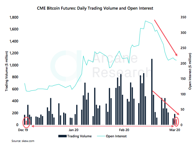 Crypto Market Report: Mixed week for Bitcoin Price but Support Level Held, BTC ATMs climbing as is Institutional Futures Interest Crypto Market Report: Mixed week for Bitcoin Price but Support Level Held, BTC ATMs climbing as is Institutional Futures Interest - screen shot 2020 03 06 at 14.56.05