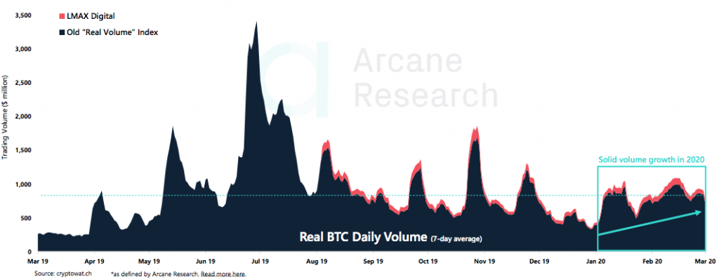 Crypto Market Report: Mixed week for Bitcoin Price but Support Level Held, BTC ATMs climbing as is Institutional Futures Interest Crypto Market Report: Mixed week for Bitcoin Price but Support Level Held, BTC ATMs climbing as is Institutional Futures Interest - screen shot 2020 03 06 at 15.01.56 1024x398