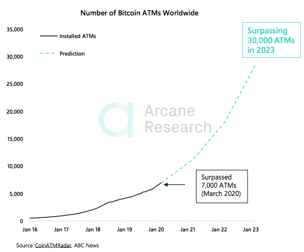Crypto Market Report: Mixed week for Bitcoin Price but Support Level Held, BTC ATMs climbing as is Institutional Futures Interest Crypto Market Report: Mixed week for Bitcoin Price but Support Level Held, BTC ATMs climbing as is Institutional Futures Interest - screen shot 2020 03 06 at 15.11.41