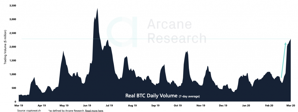 Cryptocurrency Market Report: Bitcoin Recovery Decouples from Stock Market, Takes Aim At Unseating the Dollar Cryptocurrency Market Report: Bitcoin Recovery Decouples from Stock Market, Takes Aim At Unseating the Dollar - screen shot 2020 03 20 at 1.44.55 pm 1024x386