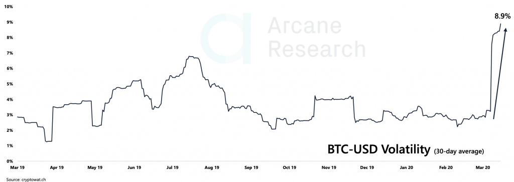 Cryptocurrency Market Report: Bitcoin Recovery Decouples from Stock Market, Takes Aim At Unseating the Dollar Cryptocurrency Market Report: Bitcoin Recovery Decouples from Stock Market, Takes Aim At Unseating the Dollar - screen shot 2020 03 20 at 1.45.08 pm 1024x363