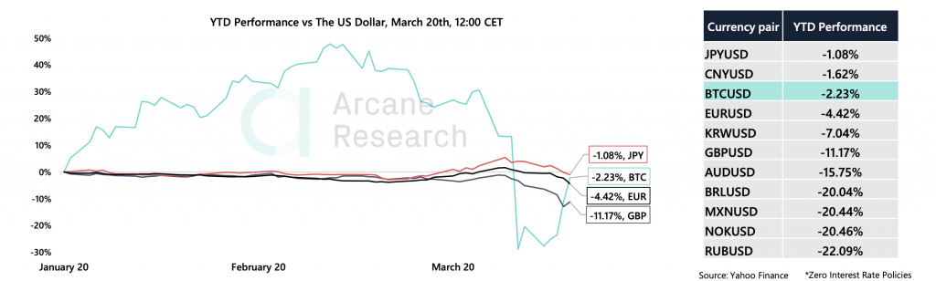 Cryptocurrency Market Report: Bitcoin Recovery Decouples from Stock Market, Takes Aim At Unseating the Dollar Cryptocurrency Market Report: Bitcoin Recovery Decouples from Stock Market, Takes Aim At Unseating the Dollar - screen shot 2020 03 20 at 2.54.06 pm 1024x308