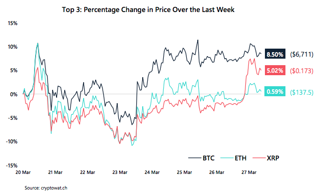 Crypto Market Report: Bitcoin Market Volatility as Mining Difficulty Drops, Certain Altcoins Regain Lost Positions Crypto Market Report: Bitcoin Market Volatility as Mining Difficulty Drops, Certain Altcoins Regain Lost Positions - screen shot 2020 03 27 at 14.53.28