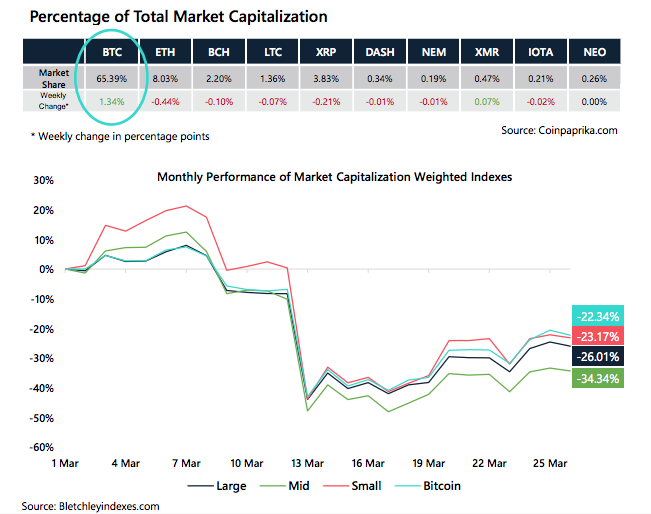 Crypto Market Report: Bitcoin Market Volatility as Mining Difficulty Drops, Certain Altcoins Regain Lost Positions Crypto Market Report: Bitcoin Market Volatility as Mining Difficulty Drops, Certain Altcoins Regain Lost Positions - screen shot 2020 03 27 at 15.00.17