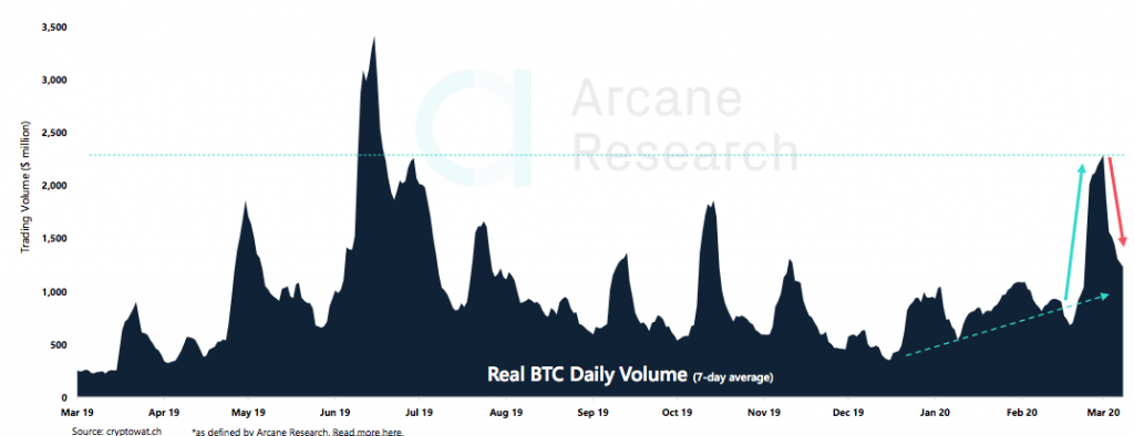Crypto Market Report: Bitcoin Market Volatility as Mining Difficulty Drops, Certain Altcoins Regain Lost Positions Crypto Market Report: Bitcoin Market Volatility as Mining Difficulty Drops, Certain Altcoins Regain Lost Positions - screen shot 2020 03 27 at 15.05.21 1024x394