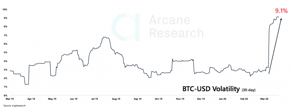 Crypto Market Report: Bitcoin Market Volatility as Mining Difficulty Drops, Certain Altcoins Regain Lost Positions Crypto Market Report: Bitcoin Market Volatility as Mining Difficulty Drops, Certain Altcoins Regain Lost Positions - screen shot 2020 03 27 at 15.09.55 1024x379