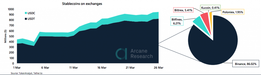 Crypto Market Report: Bitcoin Market Volatility as Mining Difficulty Drops, Certain Altcoins Regain Lost Positions Crypto Market Report: Bitcoin Market Volatility as Mining Difficulty Drops, Certain Altcoins Regain Lost Positions - screen shot 2020 03 27 at 15.17.36 1024x294