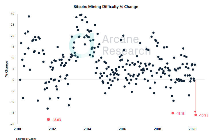 Crypto Market Report: Bitcoin Market Volatility as Mining Difficulty Drops, Certain Altcoins Regain Lost Positions Crypto Market Report: Bitcoin Market Volatility as Mining Difficulty Drops, Certain Altcoins Regain Lost Positions - screen shot 2020 03 27 at 15.32.32