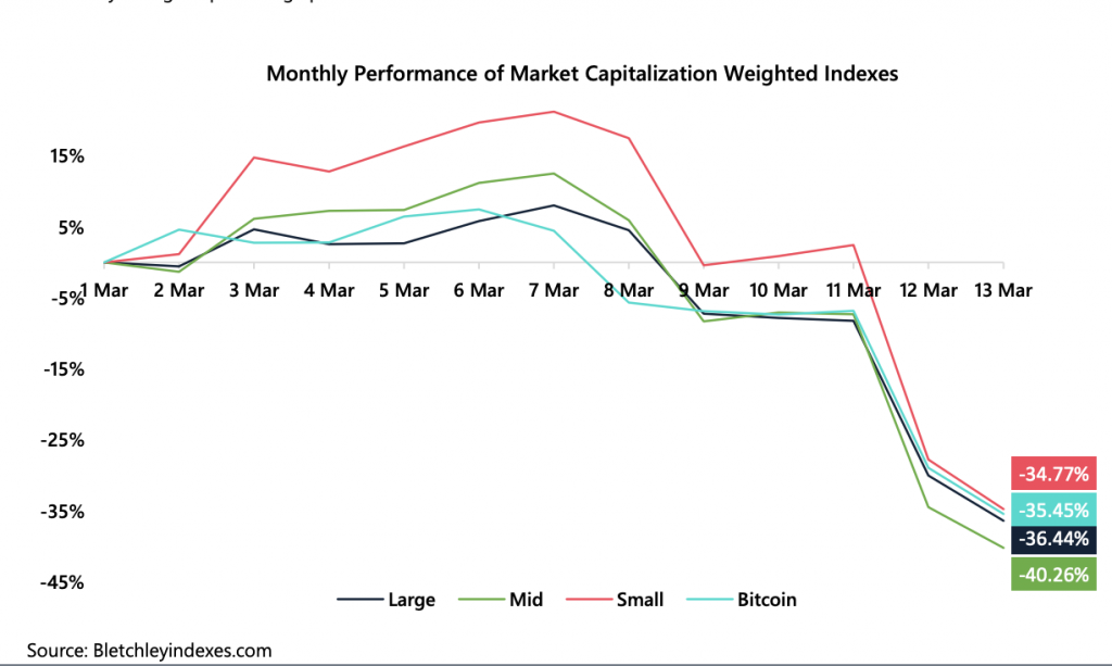 Cryptocurrency Market Report: Bitcoin Bloodbath and Coronavirus Crypto Collapse Cryptocurrency Market Report: Bitcoin Bloodbath and Coronavirus Crypto Collapse - screenshot 2020 03 13 21.39.25 1024x613