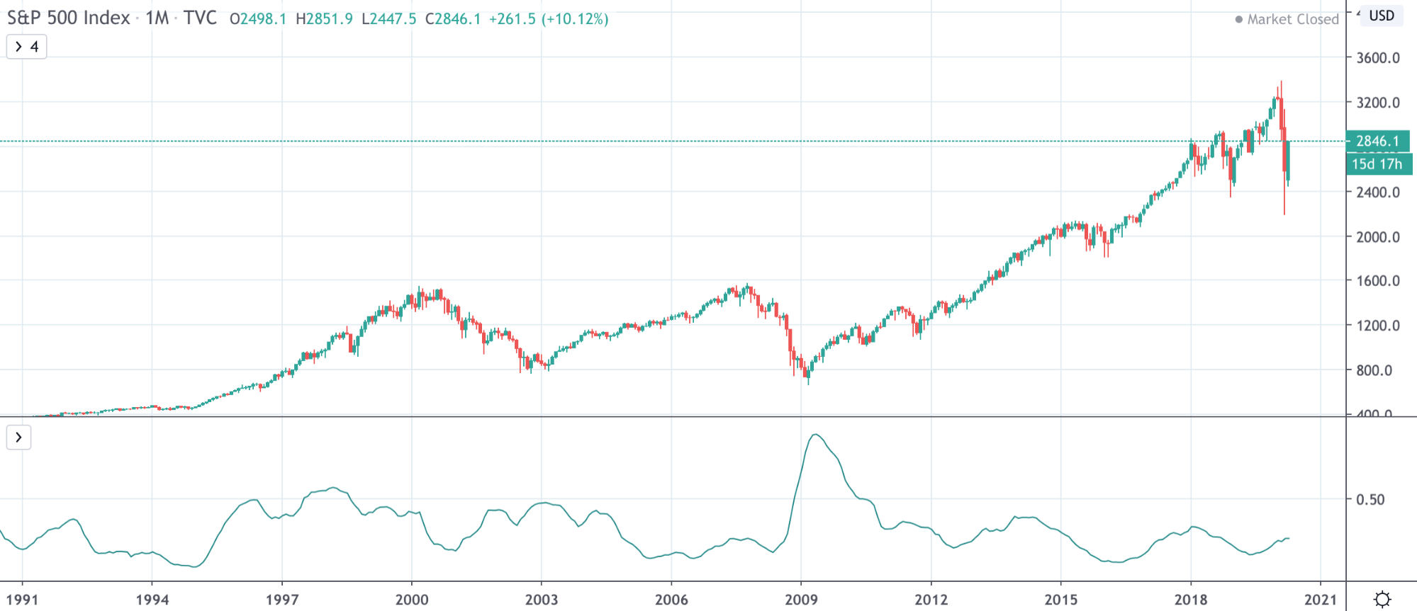 Dow Jones Vs NASDAQ Vs S&P 500: The Differences Traders Need To Know Dow Jones Vs NASDAQ Vs S&P 500: The Differences Traders Need To Know - image10