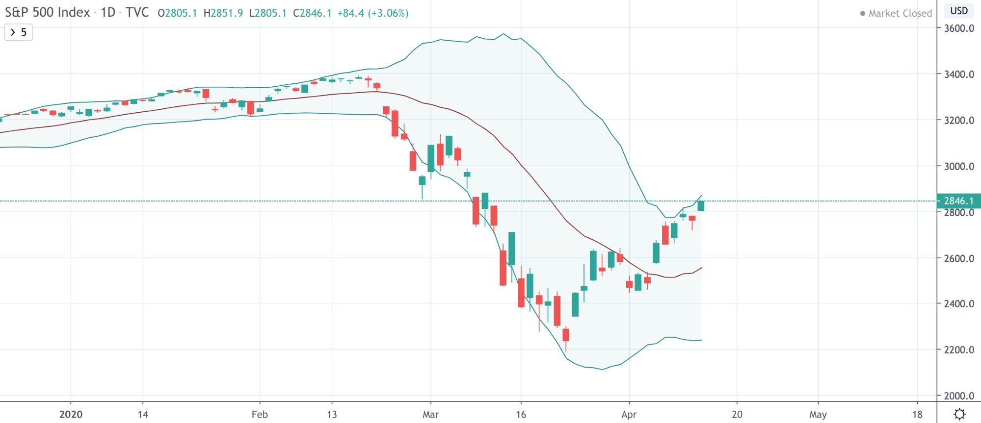 Dow Jones Vs NASDAQ Vs S&P 500: The Differences Traders Need To Know Dow Jones Vs NASDAQ Vs S&P 500: The Differences Traders Need To Know - image11
