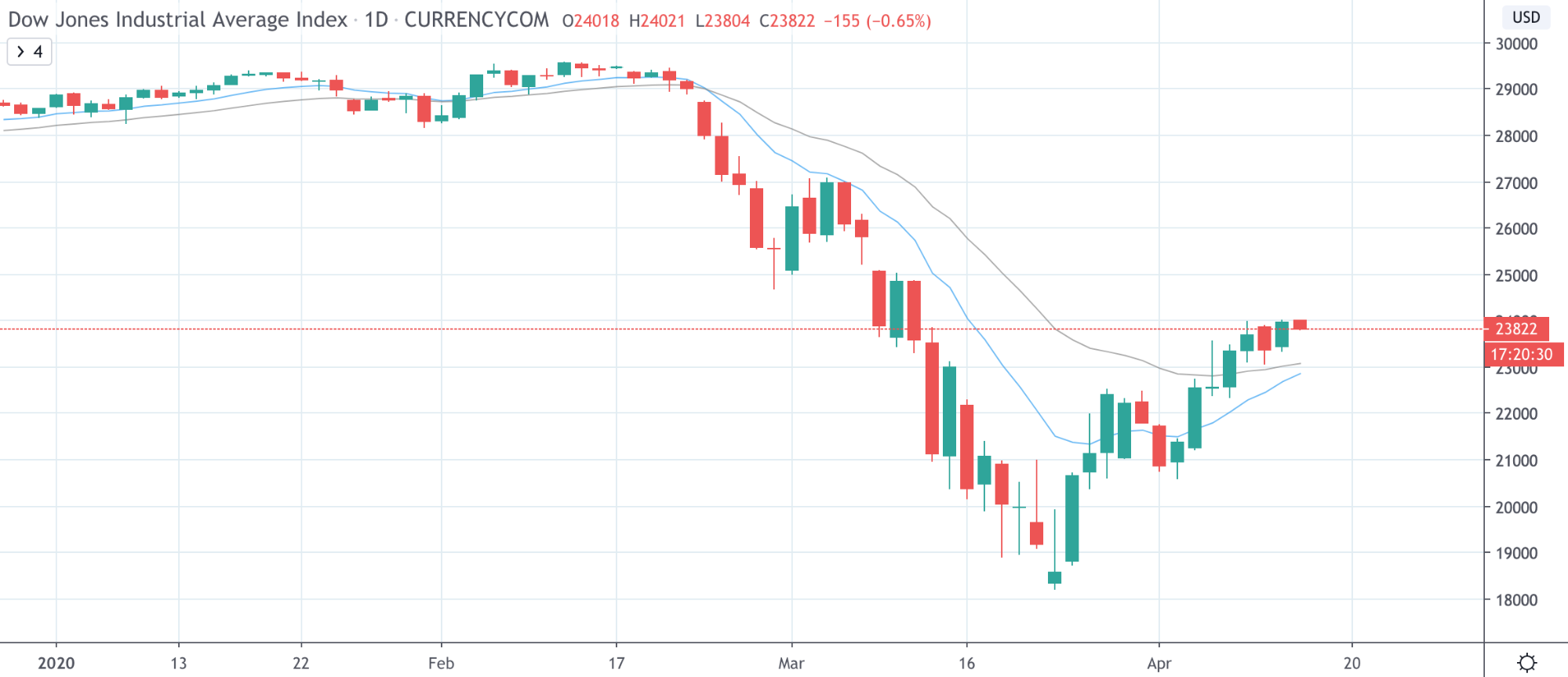 Dow Jones Vs NASDAQ Vs S&P 500: The Differences Traders Need To Know Dow Jones Vs NASDAQ Vs S&P 500: The Differences Traders Need To Know - image12