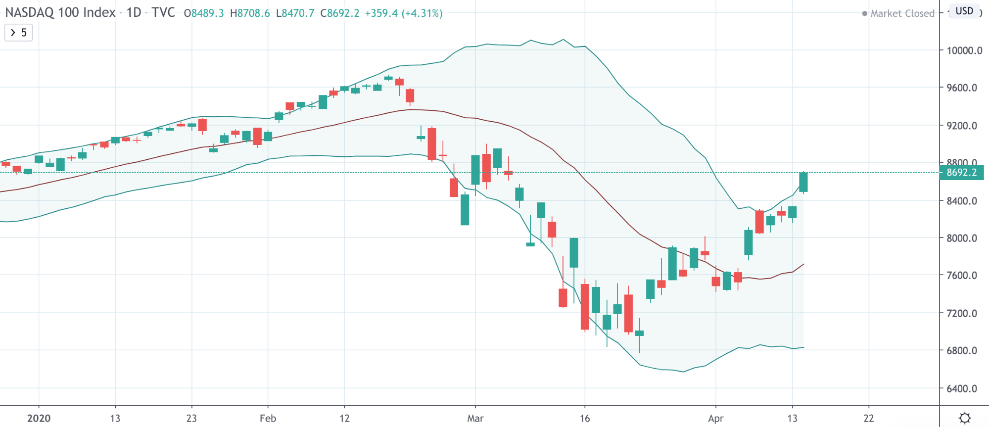 Dow Jones Vs NASDAQ Vs S&P 500: The Differences Traders Need To Know Dow Jones Vs NASDAQ Vs S&P 500: The Differences Traders Need To Know - image17