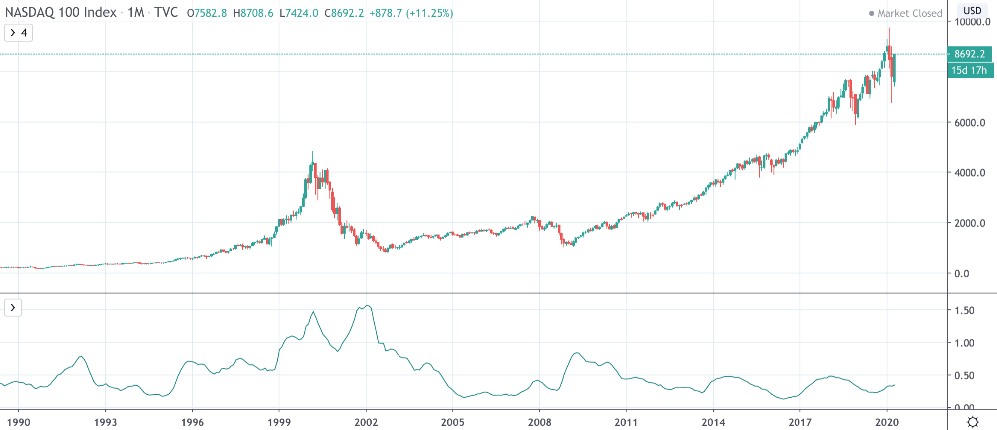 Dow Jones Vs NASDAQ Vs S&P 500: The Differences Traders Need To Know Dow Jones Vs NASDAQ Vs S&P 500: The Differences Traders Need To Know - image2 3