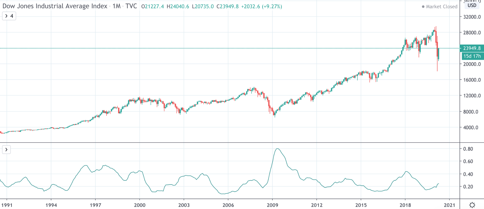 Dow Jones Vs NASDAQ Vs S&P 500: The Differences Traders Need To Know Dow Jones Vs NASDAQ Vs S&P 500: The Differences Traders Need To Know - image20