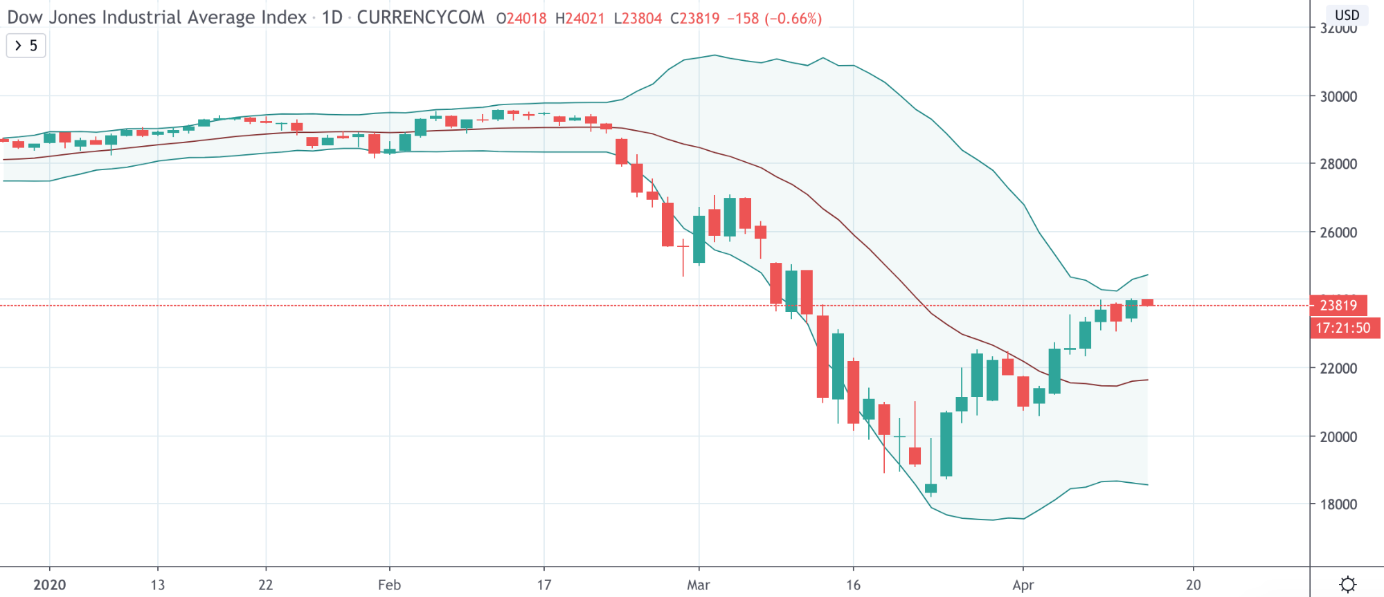 Dow Jones Vs NASDAQ Vs S&P 500: The Differences Traders Need To Know Dow Jones Vs NASDAQ Vs S&P 500: The Differences Traders Need To Know - image3 3