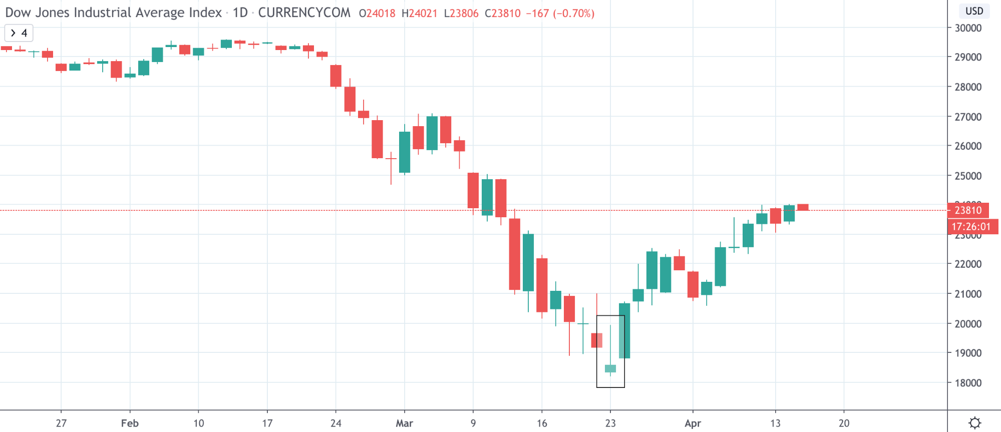 Dow Jones Vs NASDAQ Vs S&P 500: The Differences Traders Need To Know Dow Jones Vs NASDAQ Vs S&P 500: The Differences Traders Need To Know - image6 3