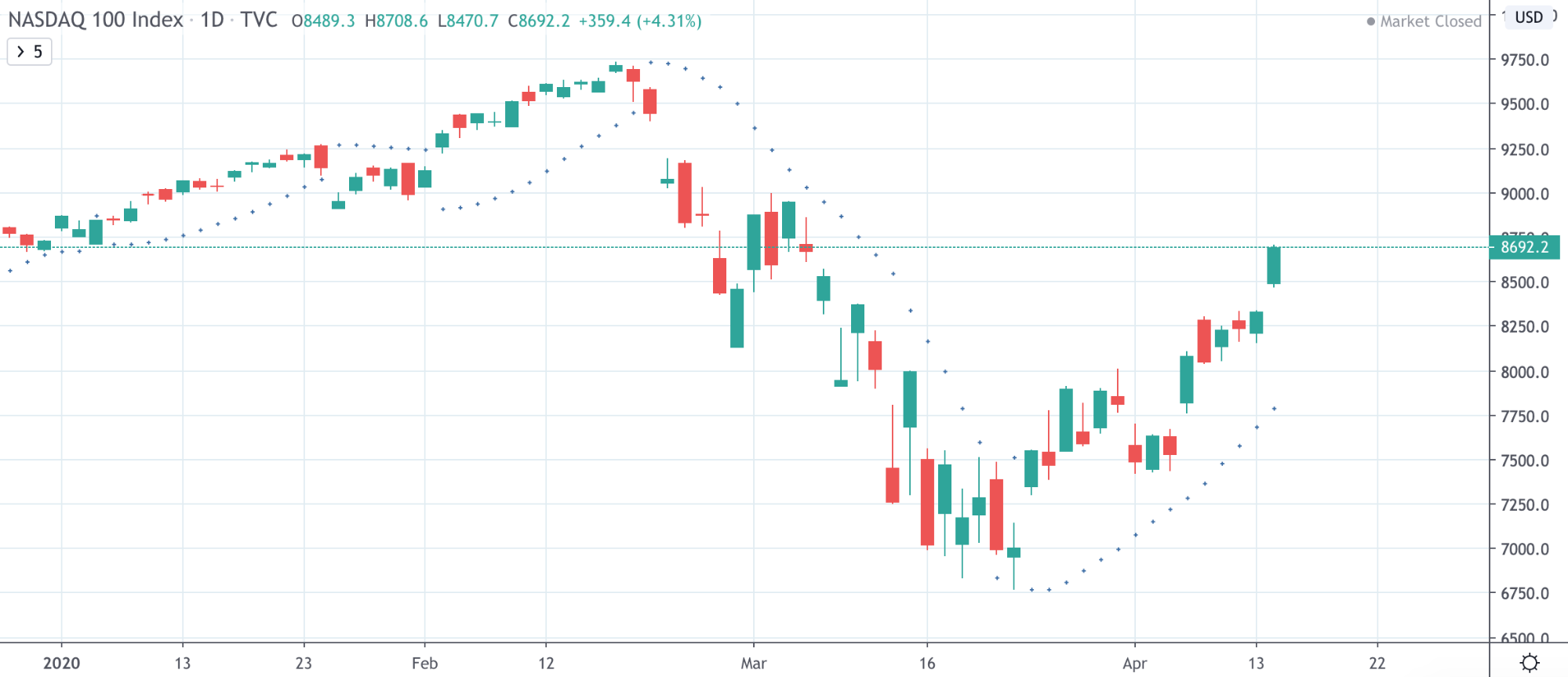 Dow Jones Vs NASDAQ Vs S&P 500: The Differences Traders Need To Know Dow Jones Vs NASDAQ Vs S&P 500: The Differences Traders Need To Know - image7 4