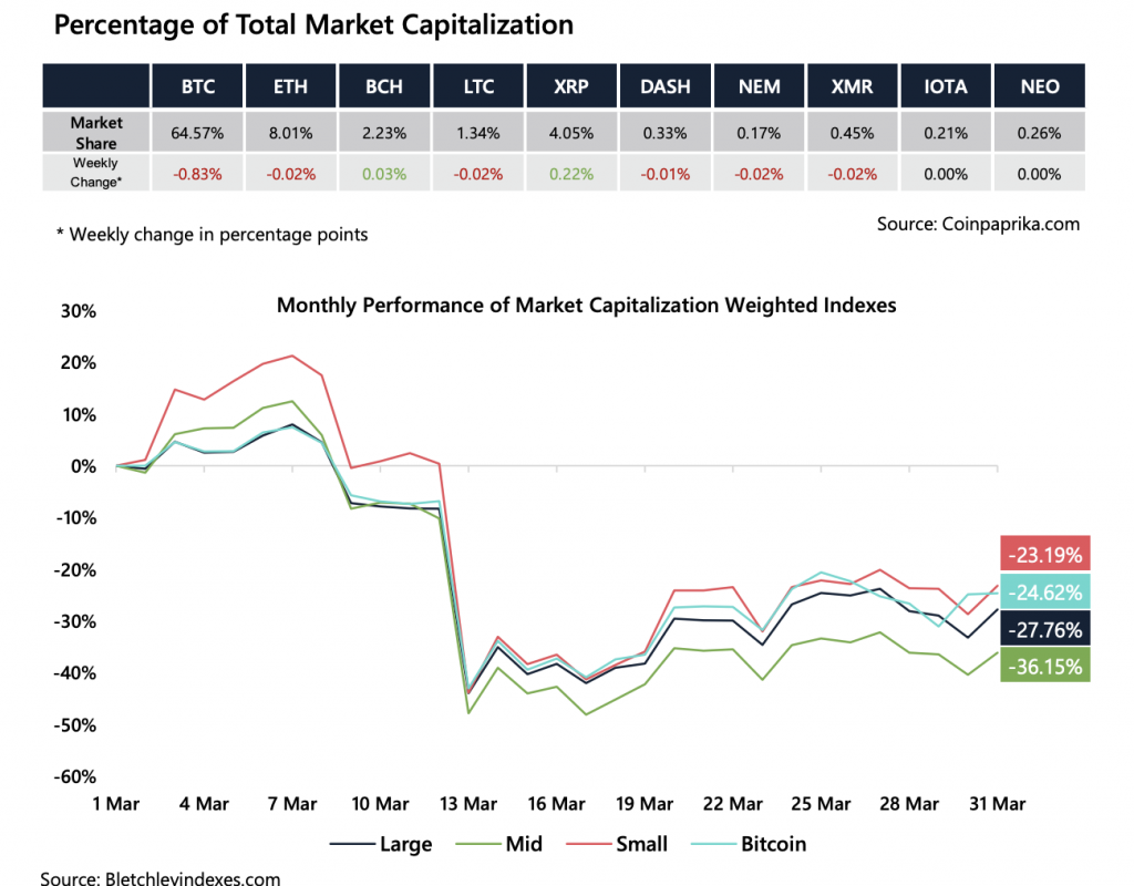 Crypto Market Report: Bitcoin Makes Gains into April But Volume Drops, Futures Markets Recovers Crypto Market Report: Bitcoin Makes Gains into April But Volume Drops, Futures Markets Recovers - screen shot 2020 04 03 at 3.26.13 pm 1024x800