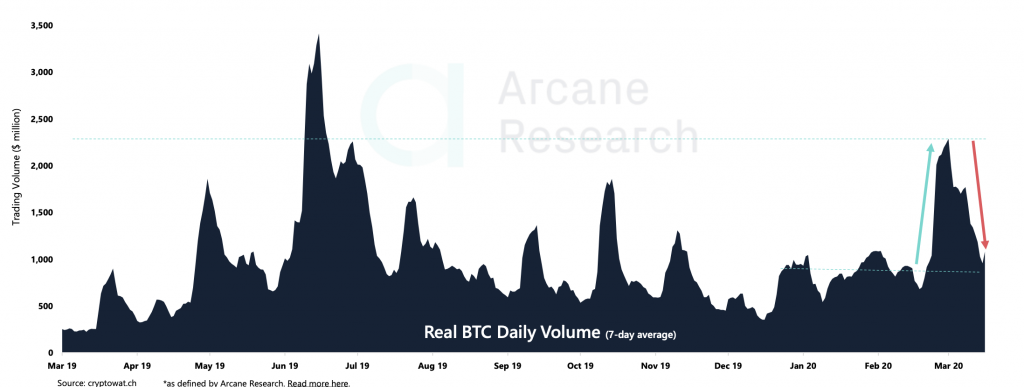 Crypto Market Report: Bitcoin Makes Gains into April But Volume Drops, Futures Markets Recovers Crypto Market Report: Bitcoin Makes Gains into April But Volume Drops, Futures Markets Recovers - screen shot 2020 04 03 at 3.26.47 pm 1024x387