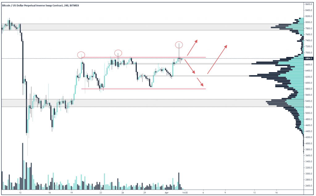 Crypto Market Report: Bitcoin Makes Gains into April But Volume Drops, Futures Markets Recovers Crypto Market Report: Bitcoin Makes Gains into April But Volume Drops, Futures Markets Recovers - screen shot 2020 04 03 at 3.27.35 pm 1024x635
