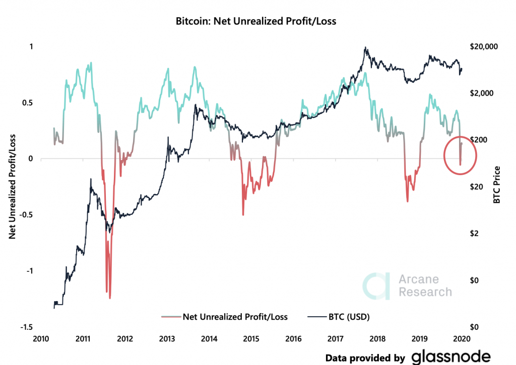 Crypto Market Report: Bitcoin Makes Gains into April But Volume Drops, Futures Markets Recovers Crypto Market Report: Bitcoin Makes Gains into April But Volume Drops, Futures Markets Recovers - screen shot 2020 04 03 at 3.27.52 pm 1024x725