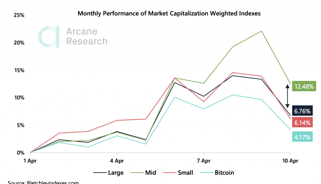 Crypto Market Report: Bitcoin’s Potential Easter Resurrection, and the Aftermath of Fork Halvings Crypto Market Report: Bitcoin’s Potential Easter Resurrection, and the Aftermath of Fork Halvings - screen shot 2020 04 10 at 10.07.53 am 1024x587