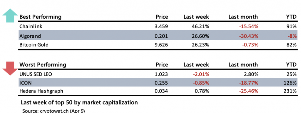 Crypto Market Report: Bitcoin’s Potential Easter Resurrection, and the Aftermath of Fork Halvings Crypto Market Report: Bitcoin’s Potential Easter Resurrection, and the Aftermath of Fork Halvings - screen shot 2020 04 10 at 10.08.12 am 1024x387