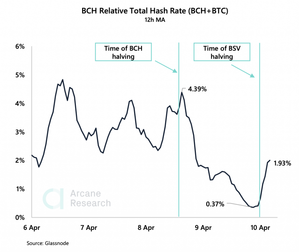 Crypto Market Report: Bitcoin’s Potential Easter Resurrection, and the Aftermath of Fork Halvings Crypto Market Report: Bitcoin’s Potential Easter Resurrection, and the Aftermath of Fork Halvings - screen shot 2020 04 10 at 10.08.40 am 1024x866