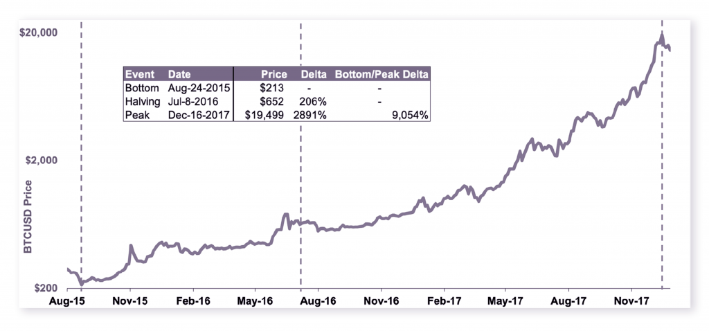 Noble Pro Trades: Understanding How Bitcoin’s Halving Will Impact its Inflation Mechanism Noble Pro Trades: Understanding How Bitcoin’s Halving Will Impact its Inflation Mechanism - 2 1 1024x478