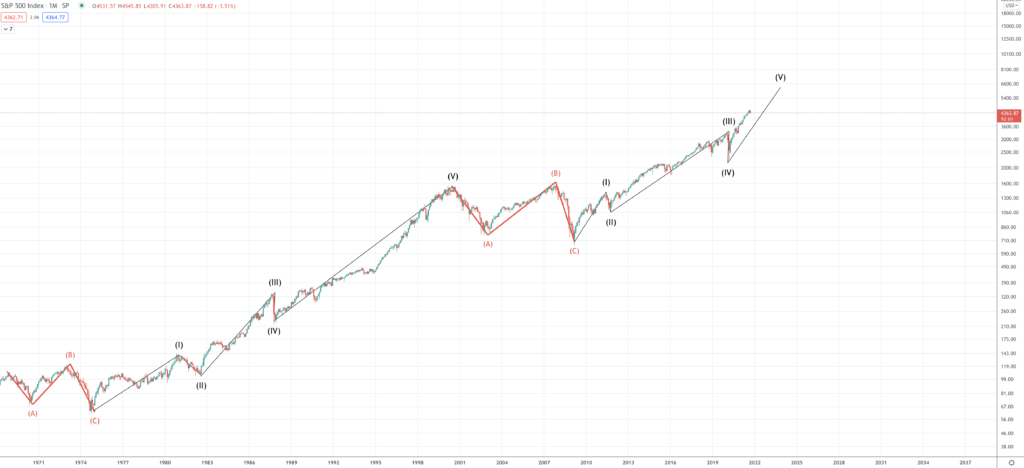 S&P 500 Forecast & Predictions for 2022, 2025 & 2030 S&P 500 Forecast & Predictions for 2022, 2025 & 2030 - Screen Shot 2021 09 21 at 10.45.32 AM 1024x468