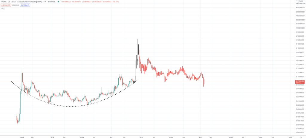 TRON Price Prediction: Will the Price Grow with the Project? TRON Price Prediction: Will the Price Grow with the Project? - Screen Shot 2021 09 21 at 9.15.47 AM 1024x467