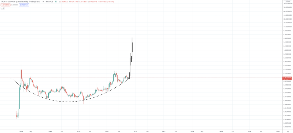 TRON Price Prediction: Will the Price Grow with the Project? TRON Price Prediction: Will the Price Grow with the Project? - Screen Shot 2021 09 21 at 9.15.52 AM 1024x467