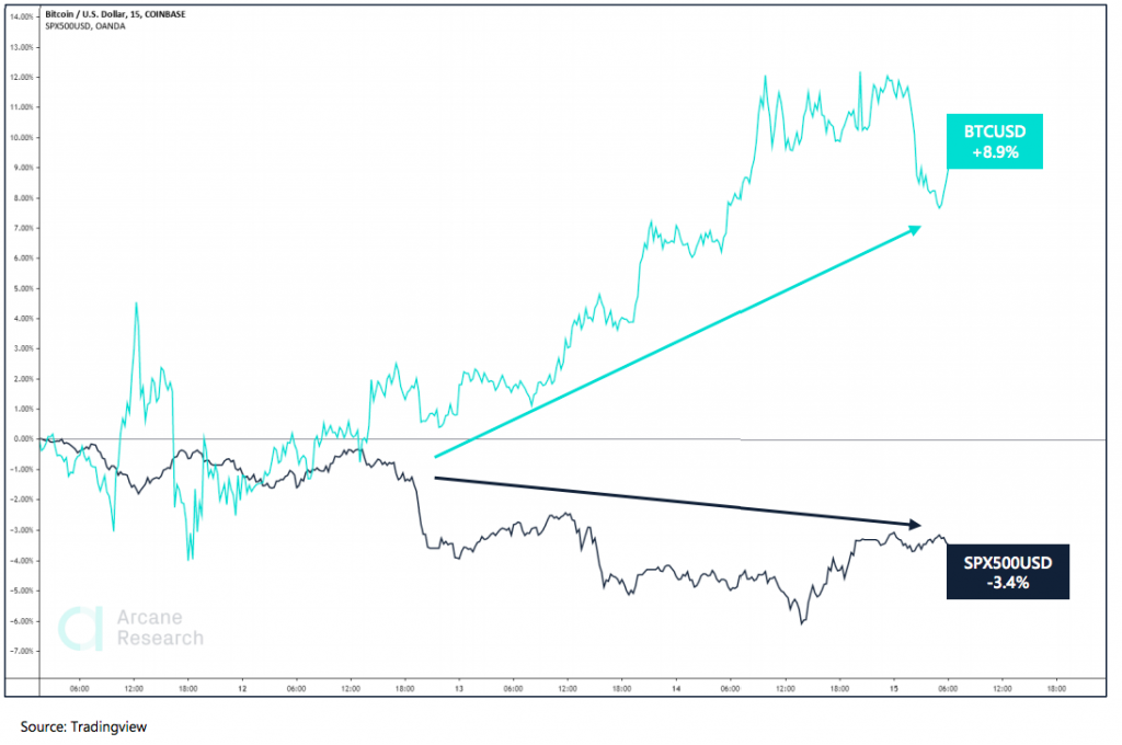 Crypto Market Report: Bitcoin&rsquo;s Post Halving Actions Spells Volatility But Bullish Tendencies as Decoupling From Stocks Seems Evident - screen shot 2020 05 15 at 16.48.47 1024x680