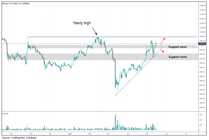 Crypto Market Report: Bitcoin&rsquo;s Post Halving Actions Spells Volatility But Bullish Tendencies as Decoupling From Stocks Seems Evident - screen shot 2020 05 15 at 17.06.54
