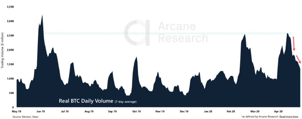 Crypto Market Report: Bitcoin Market Showing Strength But Volatility Flies as Month Winds Down &mdash; Greyscale Sweeping up Post Halving Coins - screen shot 2020 05 29 at 18.26.36 1024x404