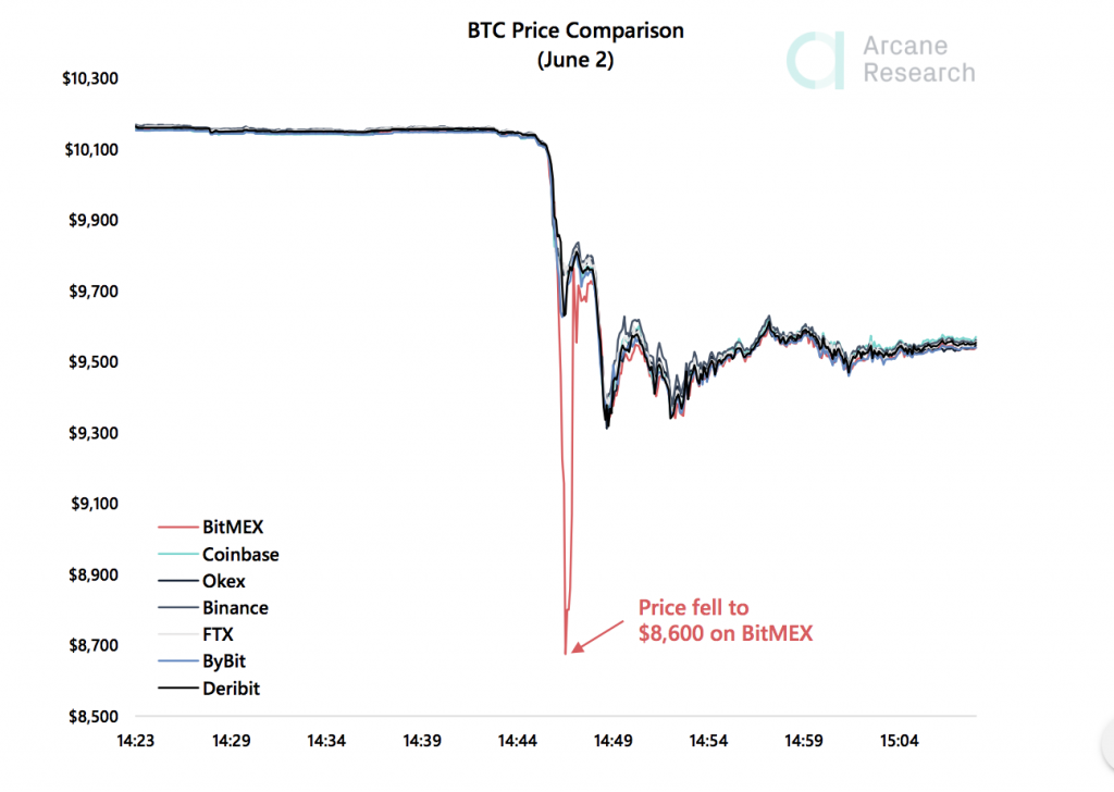 Crypto Market Report: Ethereum Stars While Bitcoin Posts Gains, High Leverage and Low Liquidity still and Issue as Greed Returns Crypto Market Report: Ethereum Stars While Bitcoin Posts Gains, High Leverage and Low Liquidity still and Issue as Greed Returns - 2 the weekly update 2020 06 05 23 59 58 1024x728
