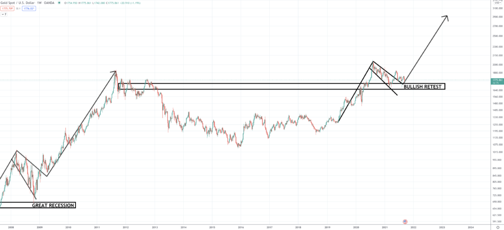 Gold Price Forecast & Predictions for 2022, 2023, 2025-2030 Gold Price Forecast & Predictions for 2022, 2023, 2025-2030 - Screen Shot 2021 09 21 at 10.28.17 AM 1024x468