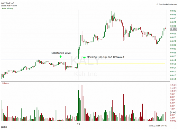 Five Bitcoin Day Trading Setups to Help You Make Money Five Bitcoin Day Trading Setups to Help You Make Money - image4 e1594914539523