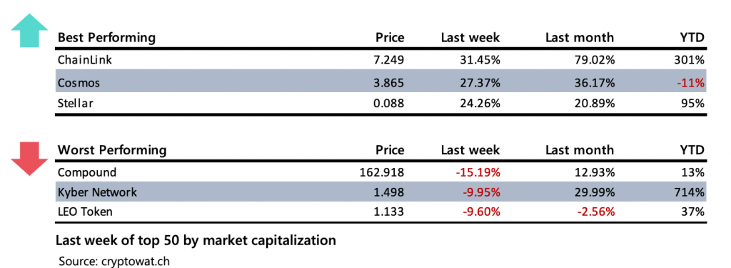 Crypto Market Report: Flat Market Lets Mid-Caps Run, Bitcoin Prepares Bullish Breakout Crypto Market Report: Flat Market Lets Mid-Caps Run, Bitcoin Prepares Bullish Breakout - screen shot 2020 07 14 at 8.59.56 am 1024x375